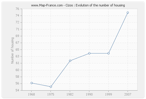 Cizos : Evolution of the number of housing