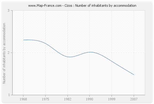 Cizos : Number of inhabitants by accommodation