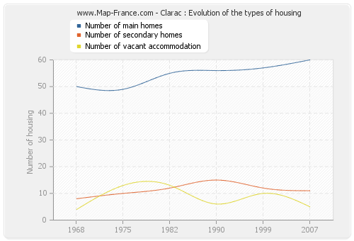 Clarac : Evolution of the types of housing