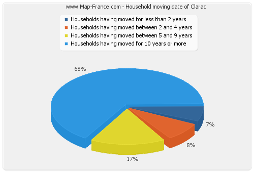 Household moving date of Clarac