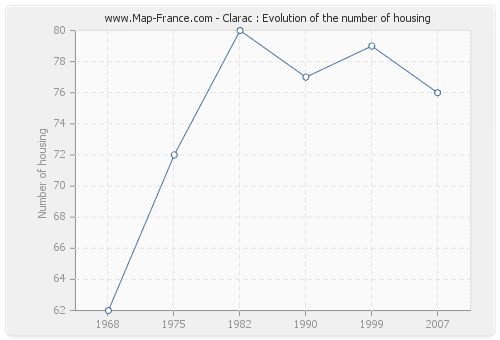 Clarac : Evolution of the number of housing