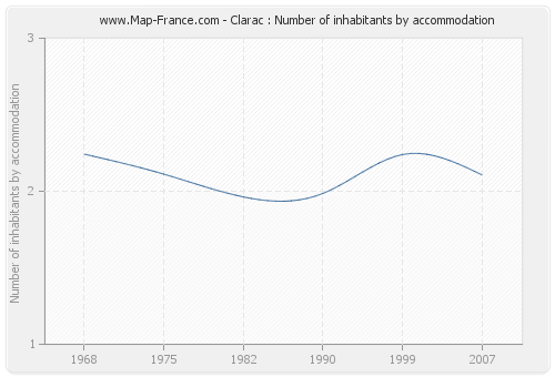 Clarac : Number of inhabitants by accommodation