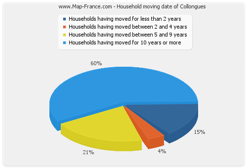 Household moving date of Collongues