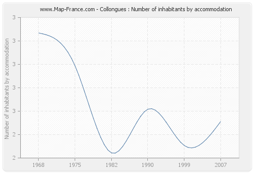 Collongues : Number of inhabitants by accommodation