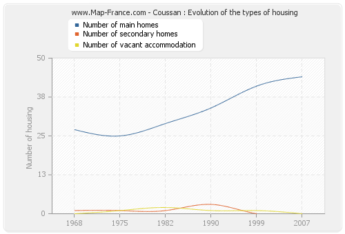 Coussan : Evolution of the types of housing