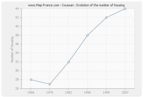 Coussan : Evolution of the number of housing