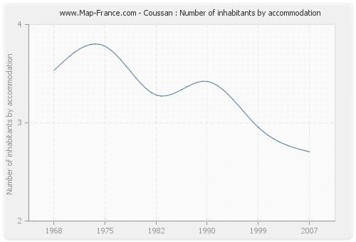 Coussan : Number of inhabitants by accommodation