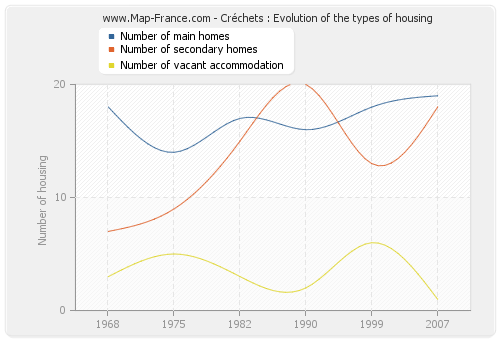 Créchets : Evolution of the types of housing
