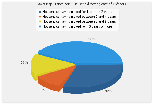 Household moving date of Créchets