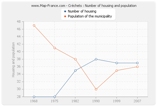 Créchets : Number of housing and population