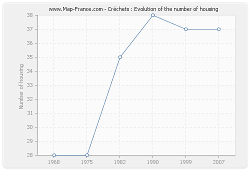 Créchets : Evolution of the number of housing