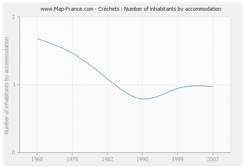 Créchets : Number of inhabitants by accommodation