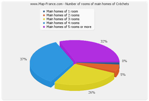 Number of rooms of main homes of Créchets