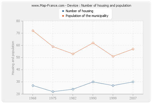 Devèze : Number of housing and population