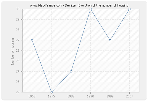 Devèze : Evolution of the number of housing