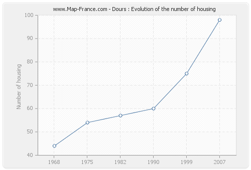 Dours : Evolution of the number of housing
