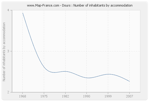 Dours : Number of inhabitants by accommodation