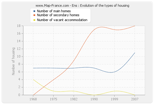 Ens : Evolution of the types of housing