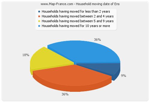 Household moving date of Ens
