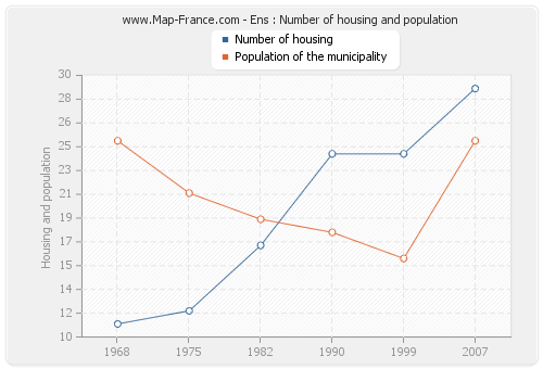 Ens : Number of housing and population