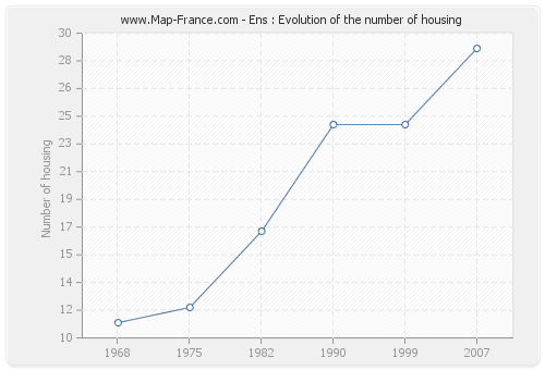 Ens : Evolution of the number of housing
