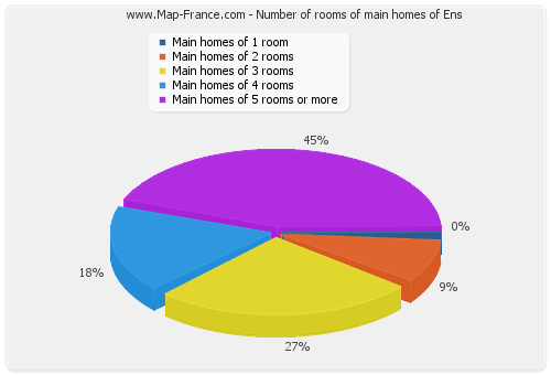 Number of rooms of main homes of Ens