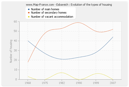 Esbareich : Evolution of the types of housing