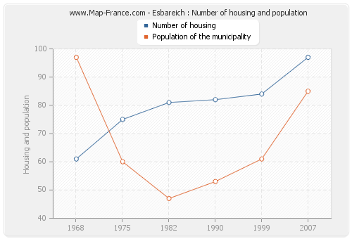 Esbareich : Number of housing and population