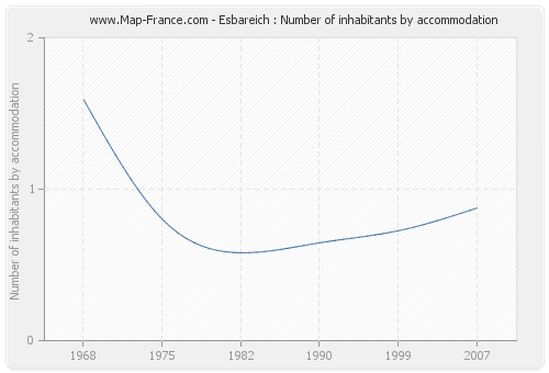 Esbareich : Number of inhabitants by accommodation