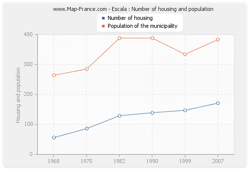 Escala : Number of housing and population