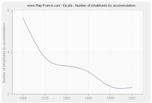 Escala : Number of inhabitants by accommodation