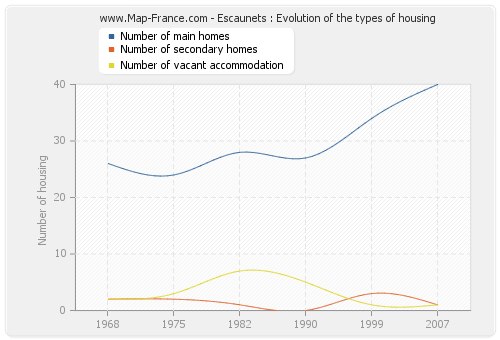 Escaunets : Evolution of the types of housing