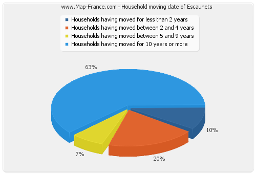 Household moving date of Escaunets