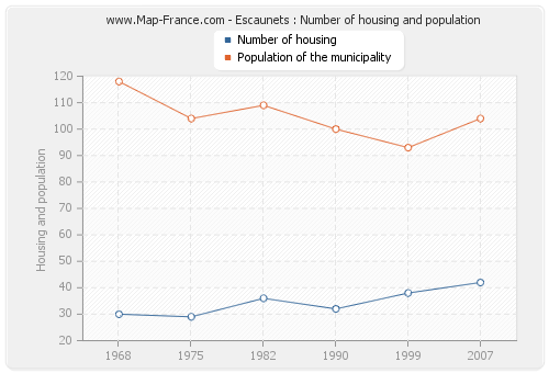 Escaunets : Number of housing and population