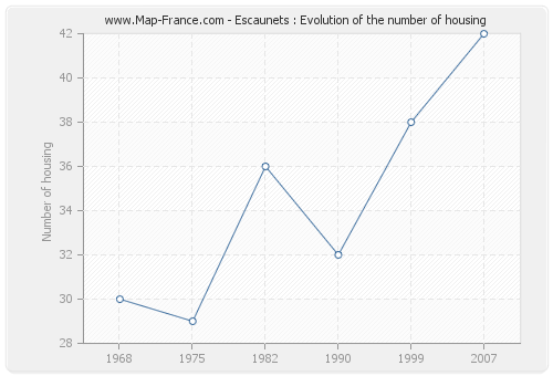 Escaunets : Evolution of the number of housing