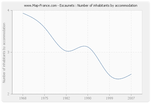 Escaunets : Number of inhabitants by accommodation