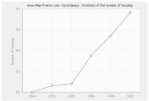 Escondeaux : Evolution of the number of housing