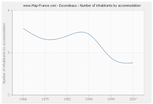 Escondeaux : Number of inhabitants by accommodation