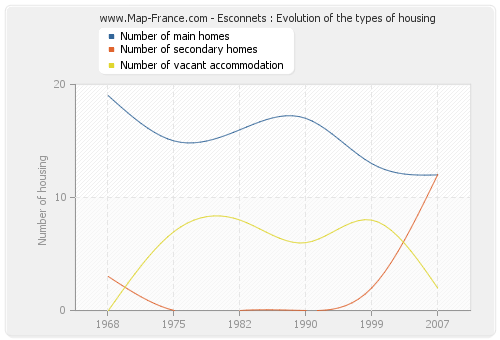 Esconnets : Evolution of the types of housing