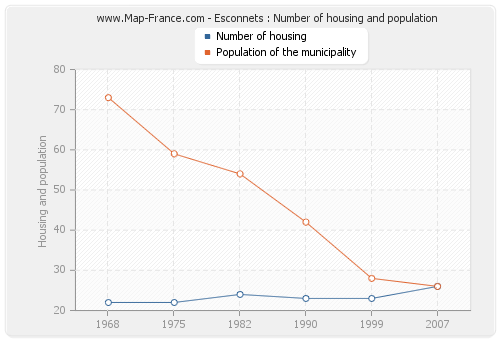 Esconnets : Number of housing and population