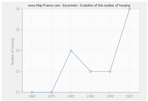 Esconnets : Evolution of the number of housing