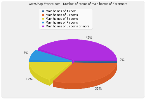 Number of rooms of main homes of Esconnets