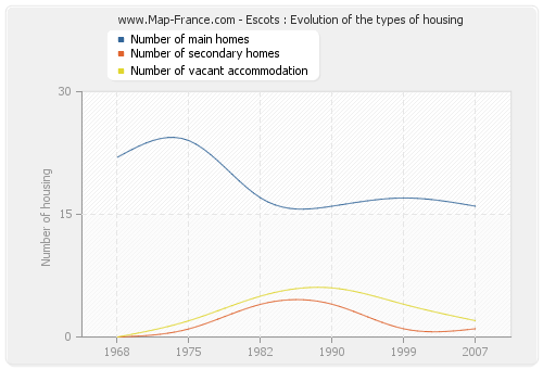 Escots : Evolution of the types of housing