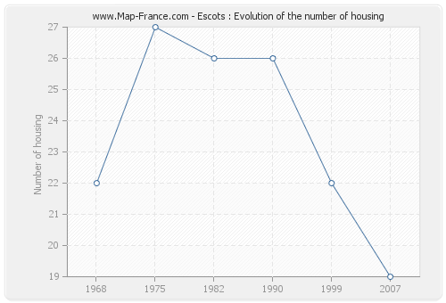 Escots : Evolution of the number of housing