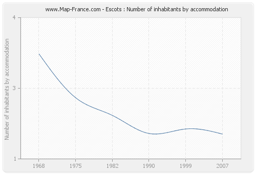 Escots : Number of inhabitants by accommodation