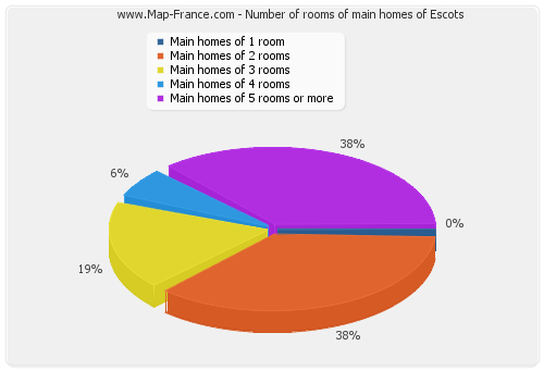Number of rooms of main homes of Escots