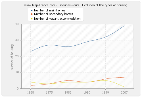 Escoubès-Pouts : Evolution of the types of housing