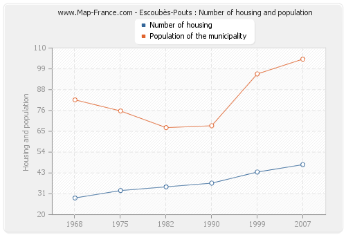 Escoubès-Pouts : Number of housing and population