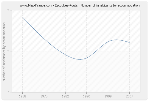 Escoubès-Pouts : Number of inhabitants by accommodation