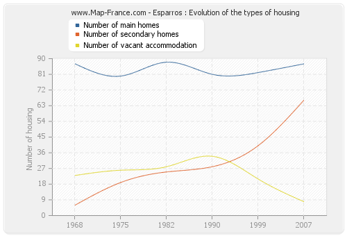 Esparros : Evolution of the types of housing